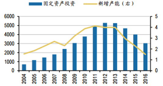 2017年中国机电装备制造市场增长空间预测