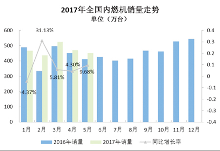 华楠骏业浅析2017年前5月内燃机行业市场仍保持增长态势